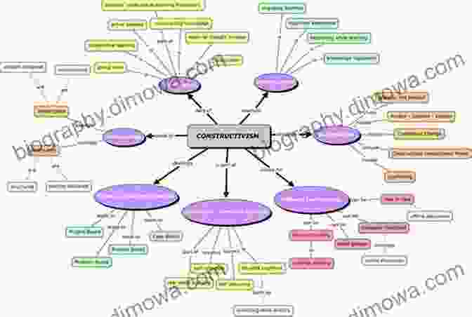 Concept Mapping Illustration Performing Complexity: Building Foundations For The Practice Of Complex Thinking (SpringerBriefs In Complexity)