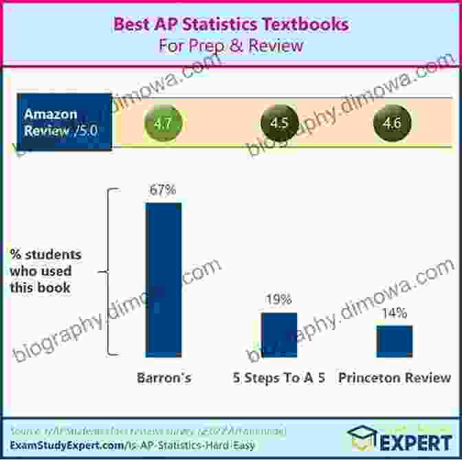 Steps To AP Statistics 2024 Textbook Cover, Featuring A Vibrant Infographic With Statistical Formulas And Graphs 5 Steps To A 5: AP Statistics 2024